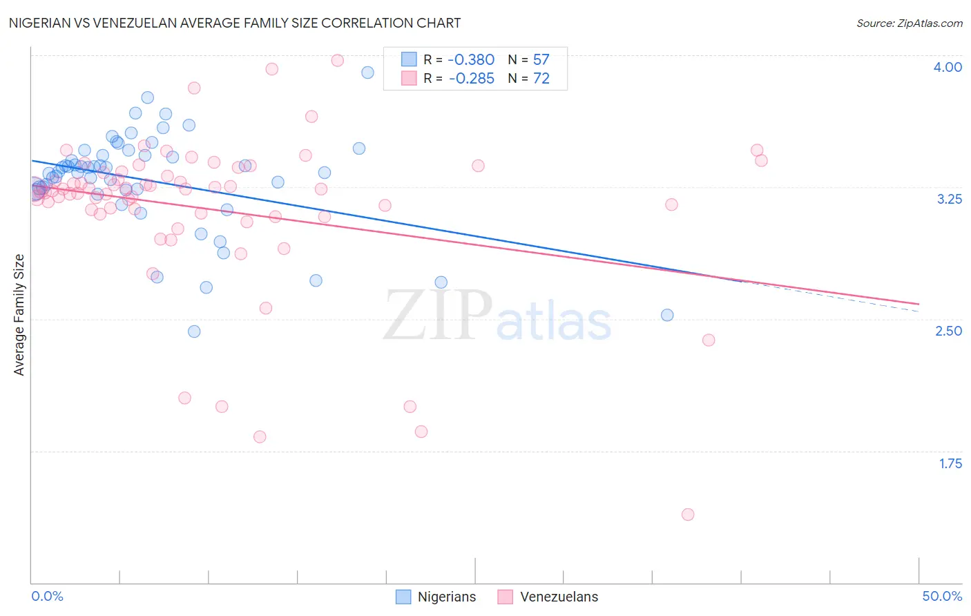 Nigerian vs Venezuelan Average Family Size