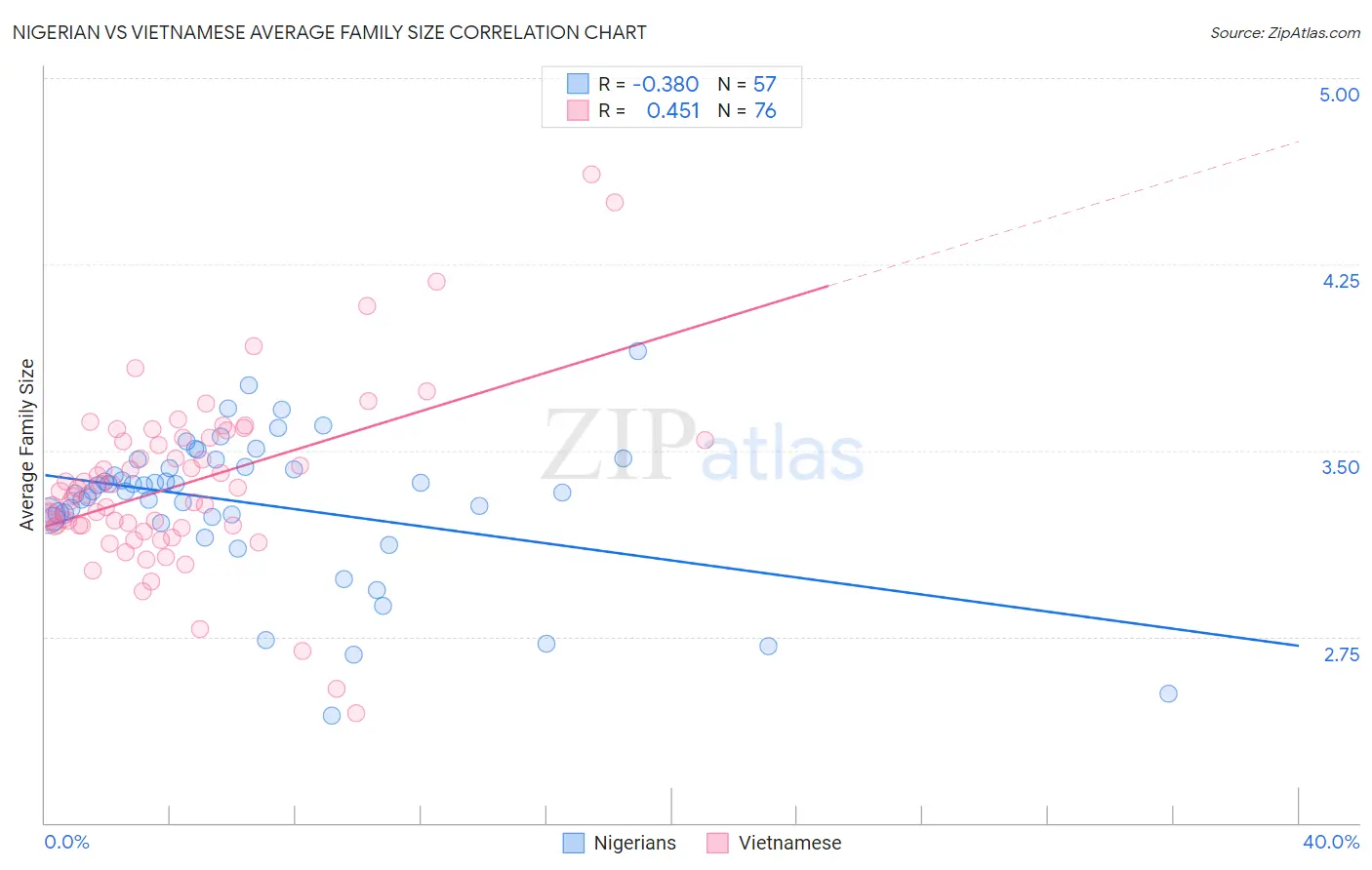 Nigerian vs Vietnamese Average Family Size