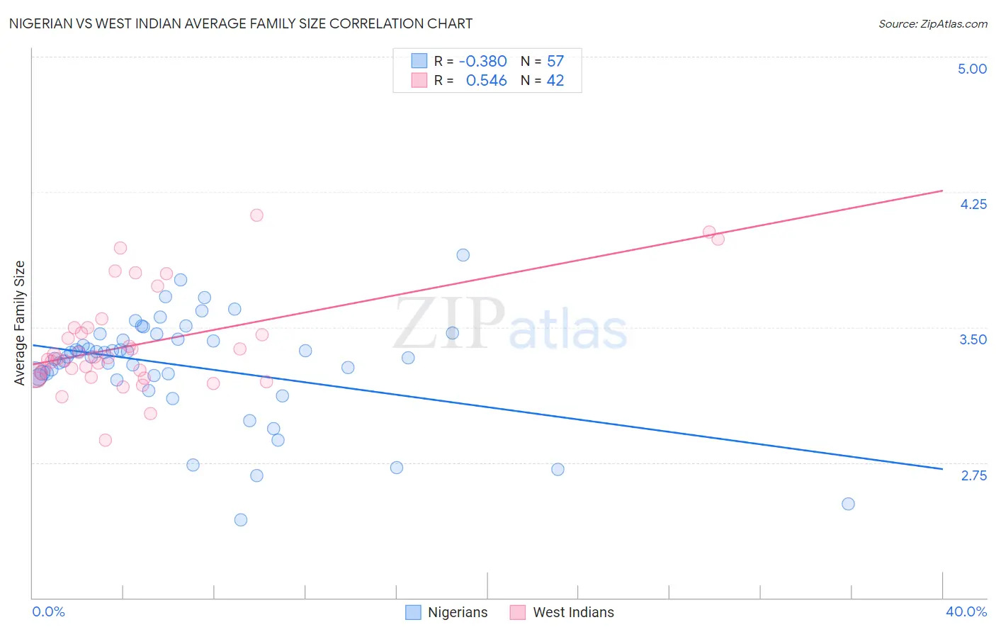 Nigerian vs West Indian Average Family Size