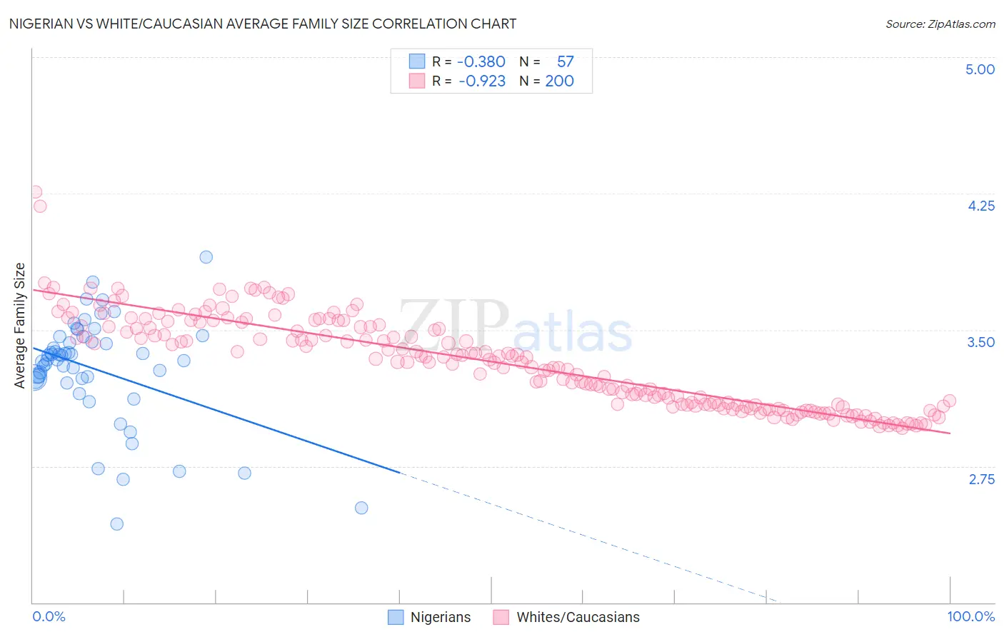 Nigerian vs White/Caucasian Average Family Size