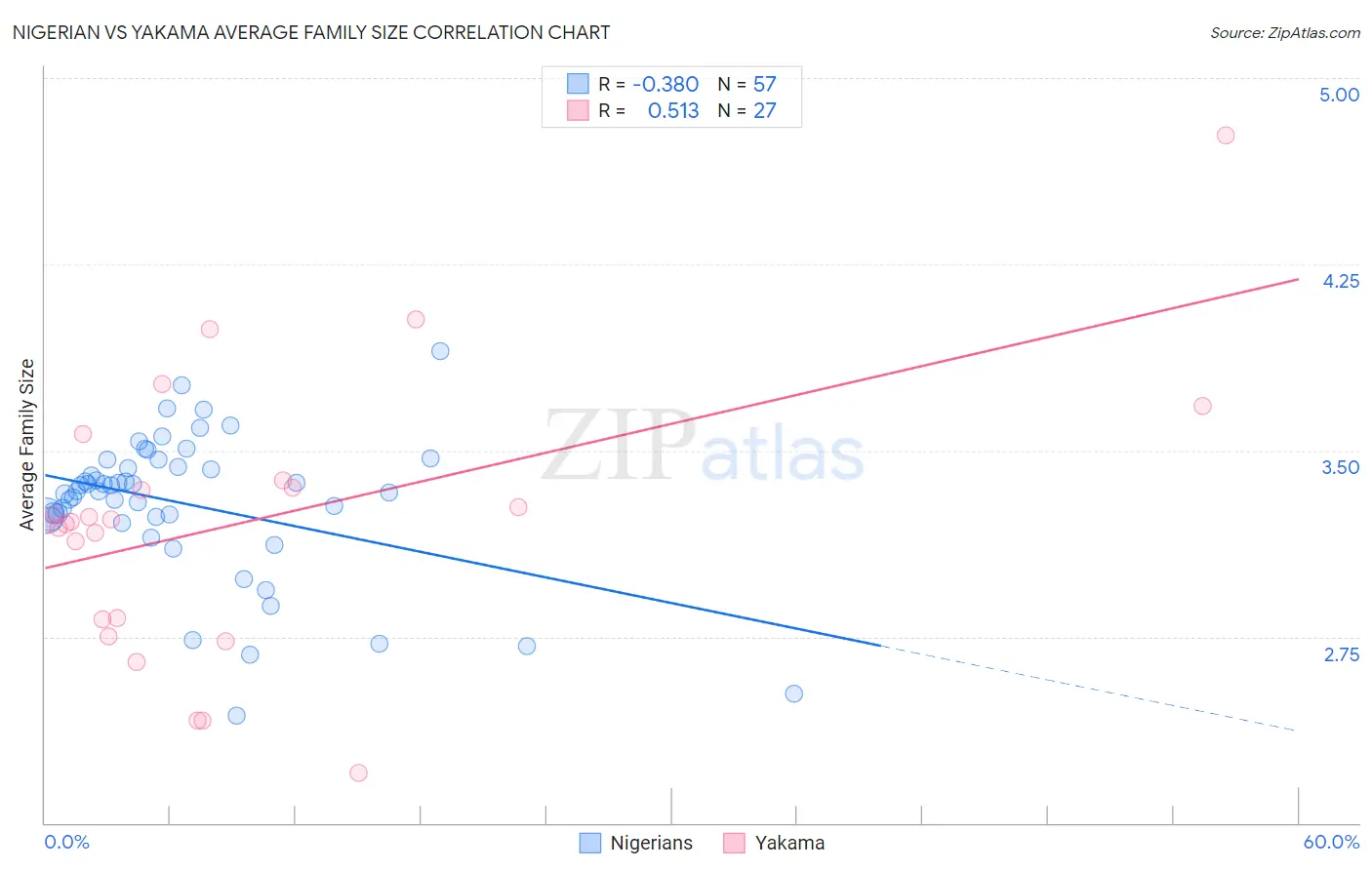 Nigerian vs Yakama Average Family Size