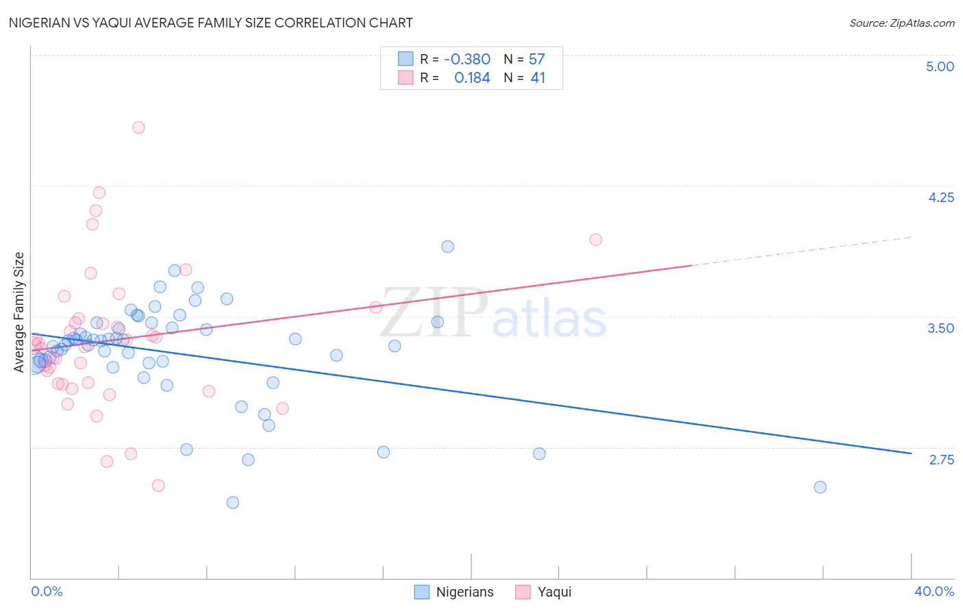 Nigerian vs Yaqui Average Family Size