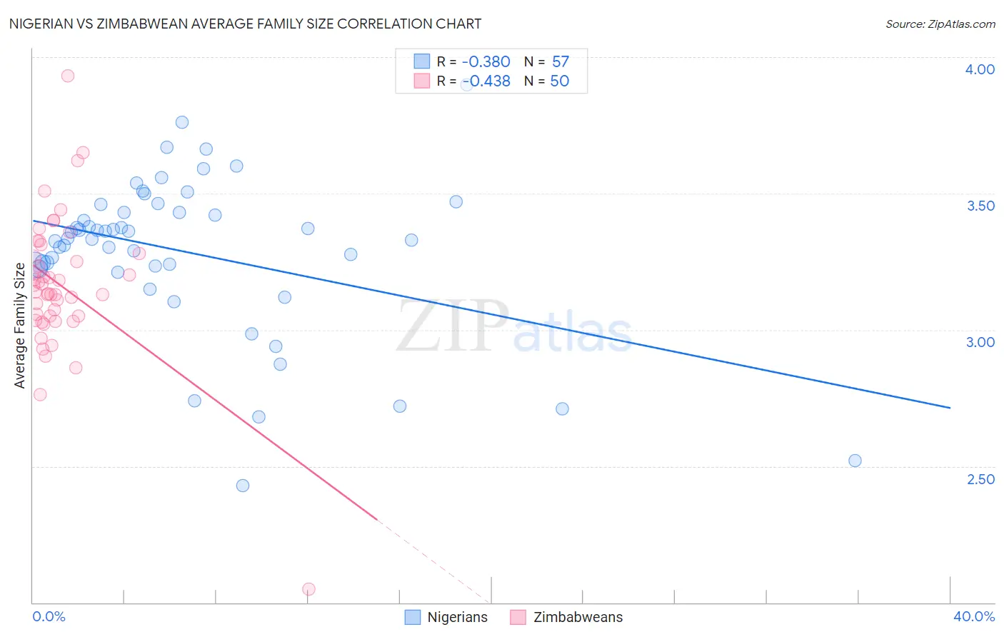 Nigerian vs Zimbabwean Average Family Size