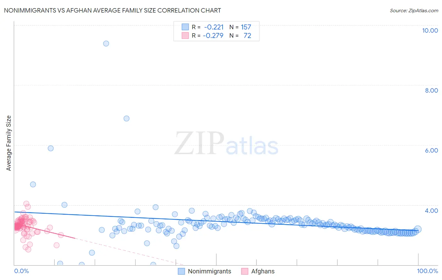 Nonimmigrants vs Afghan Average Family Size