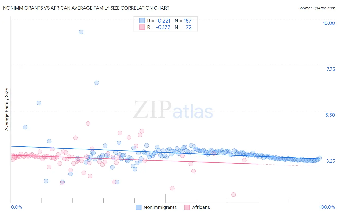 Nonimmigrants vs African Average Family Size