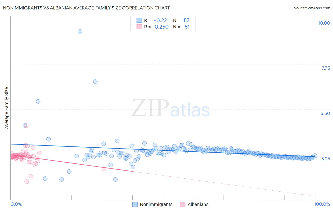 Nonimmigrants vs Albanian Average Family Size