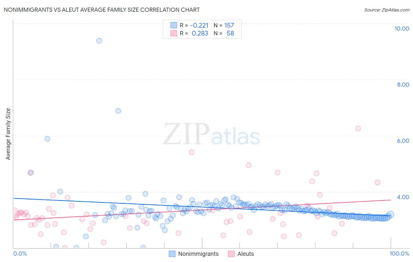 Nonimmigrants vs Aleut Average Family Size