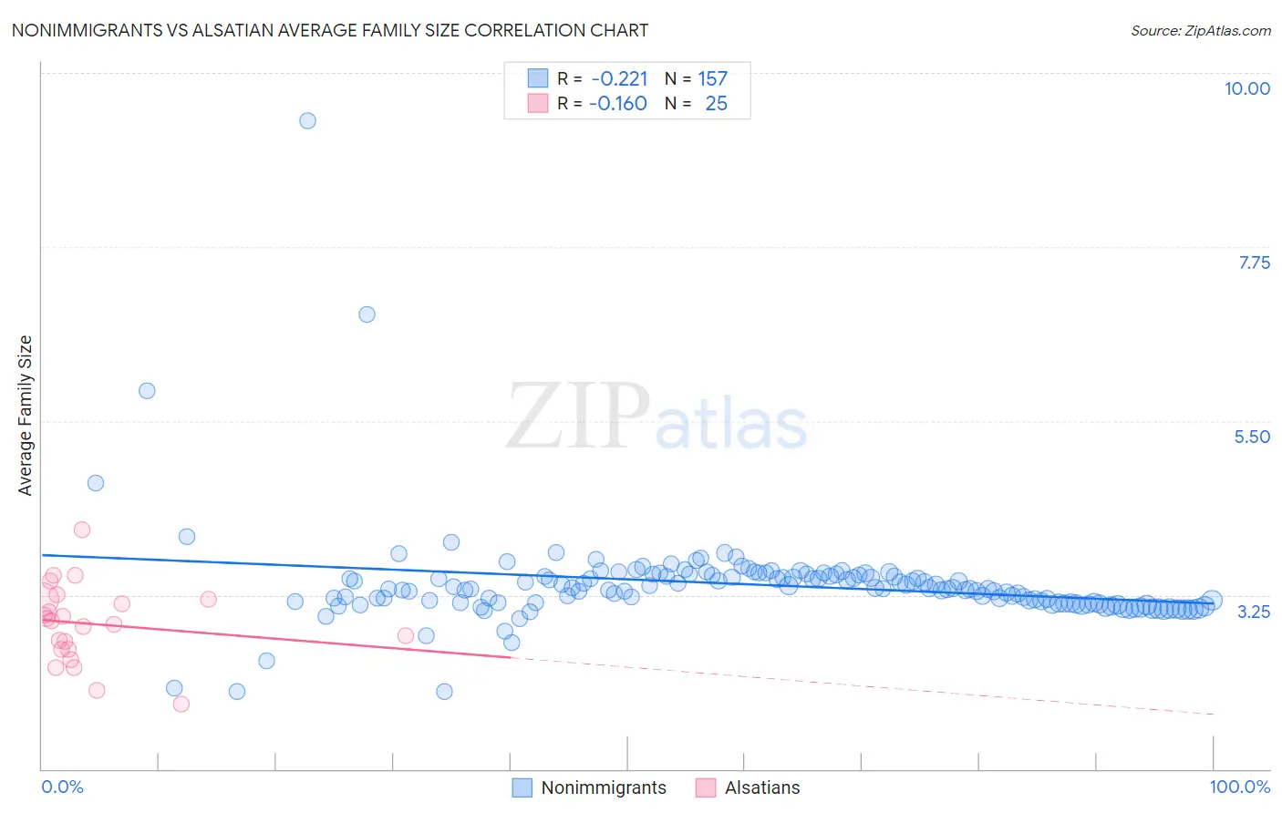 Nonimmigrants vs Alsatian Average Family Size