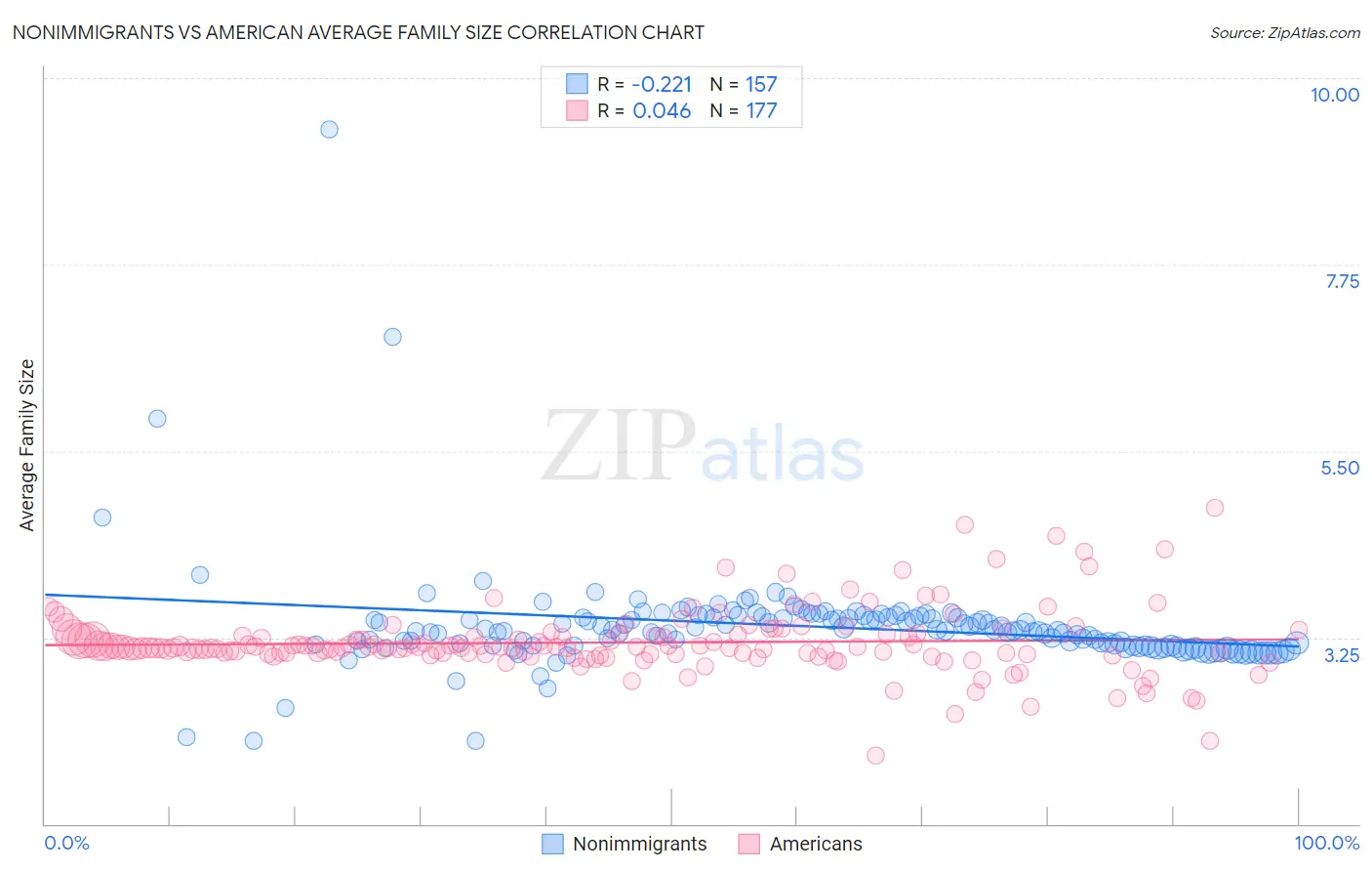 Nonimmigrants vs American Average Family Size