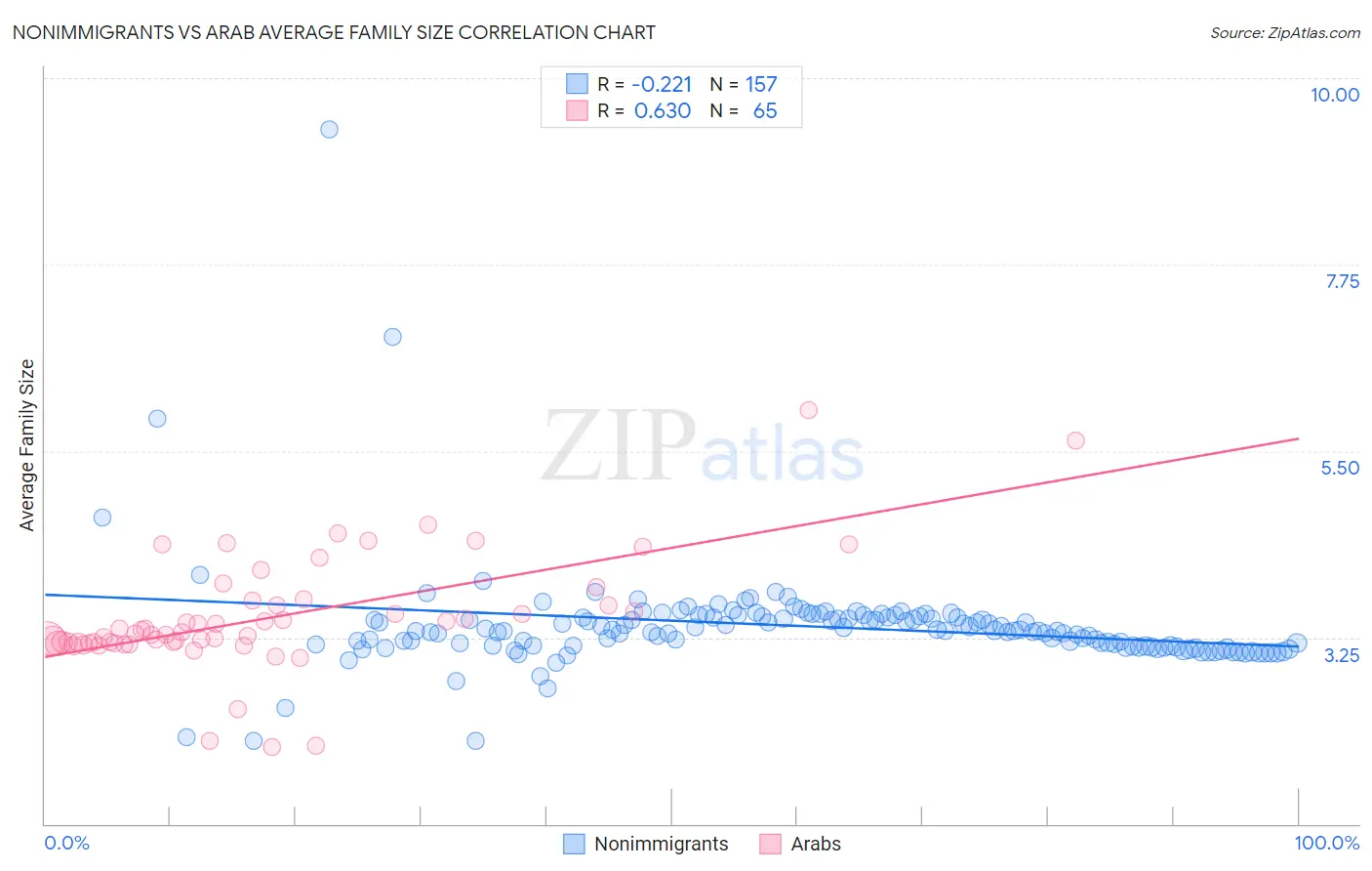 Nonimmigrants vs Arab Average Family Size