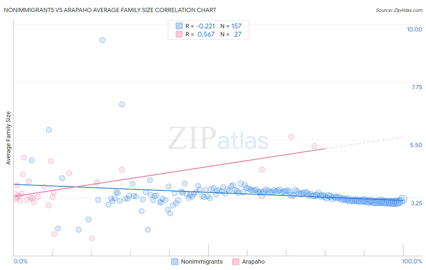 Nonimmigrants vs Arapaho Average Family Size