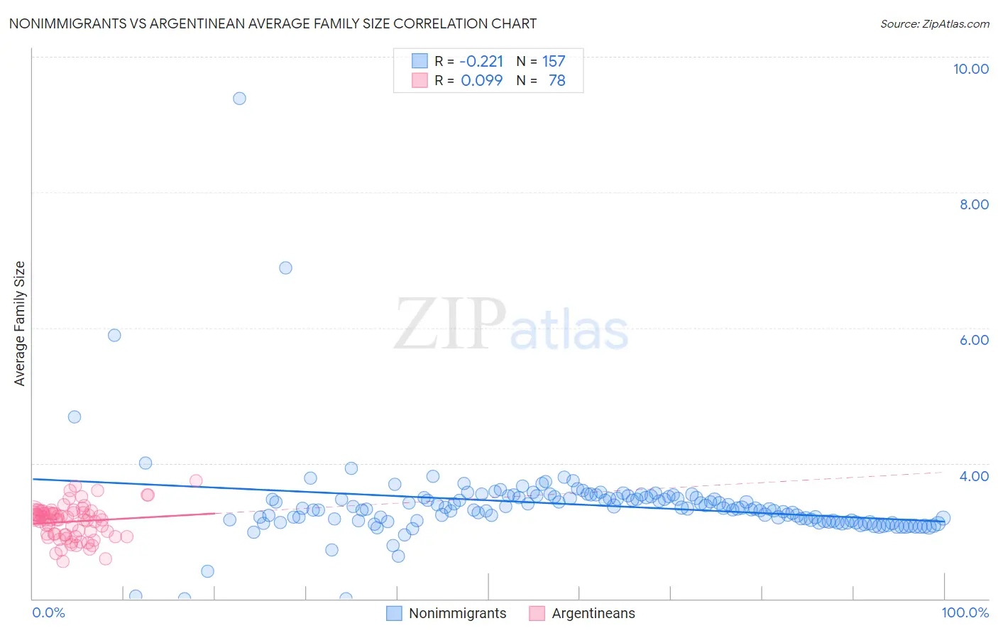 Nonimmigrants vs Argentinean Average Family Size