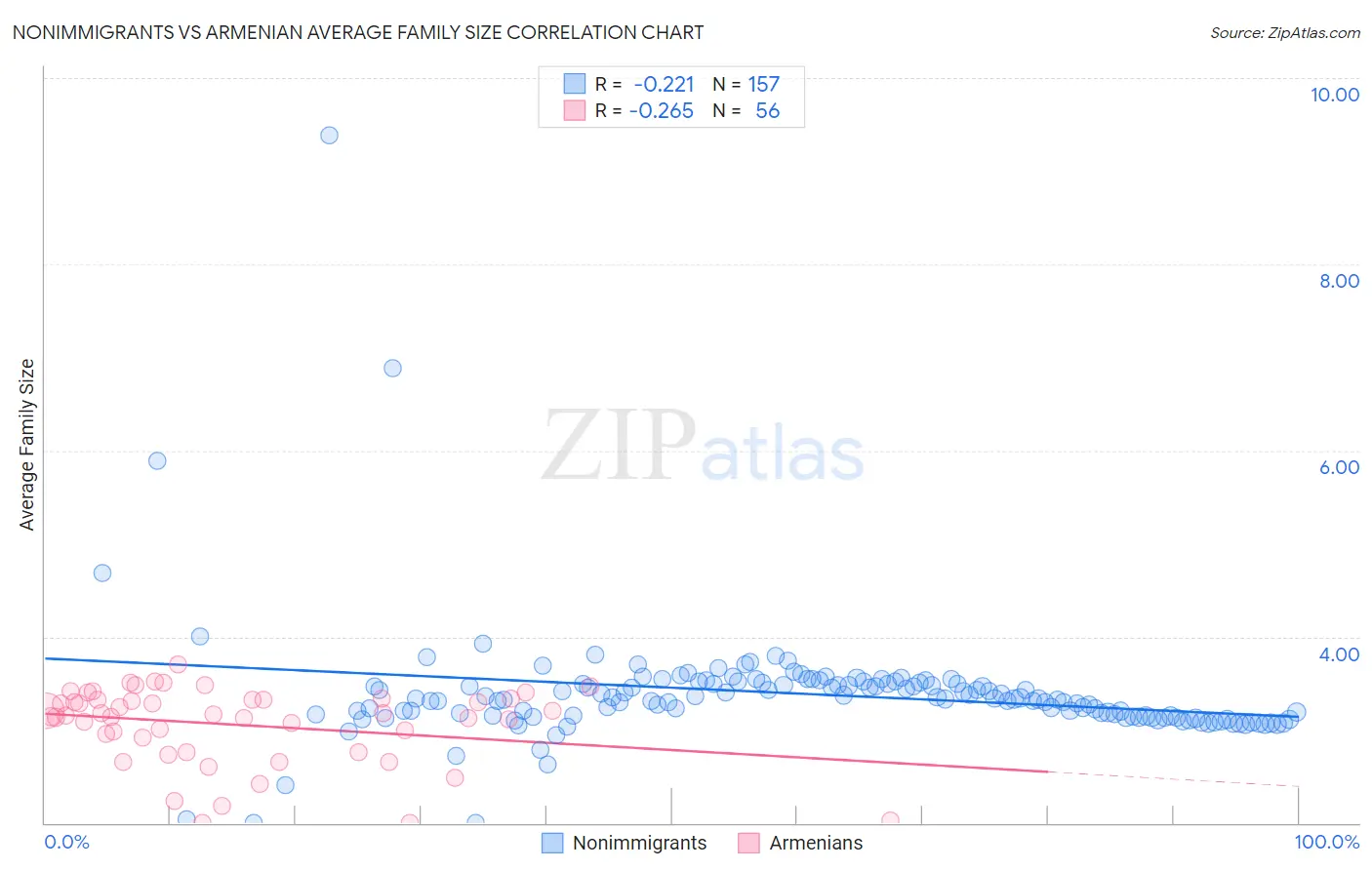 Nonimmigrants vs Armenian Average Family Size