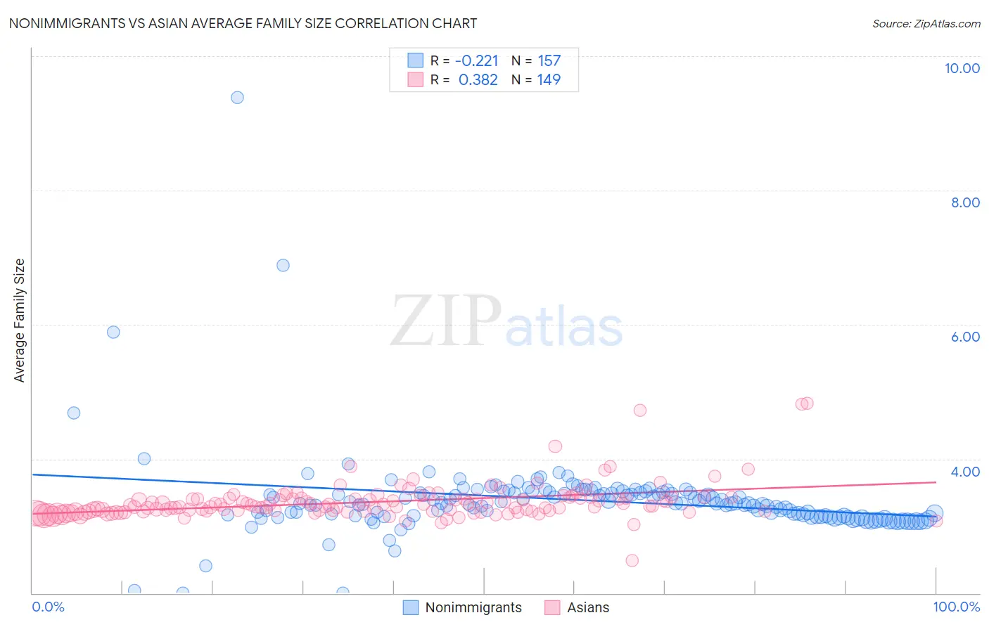 Nonimmigrants vs Asian Average Family Size