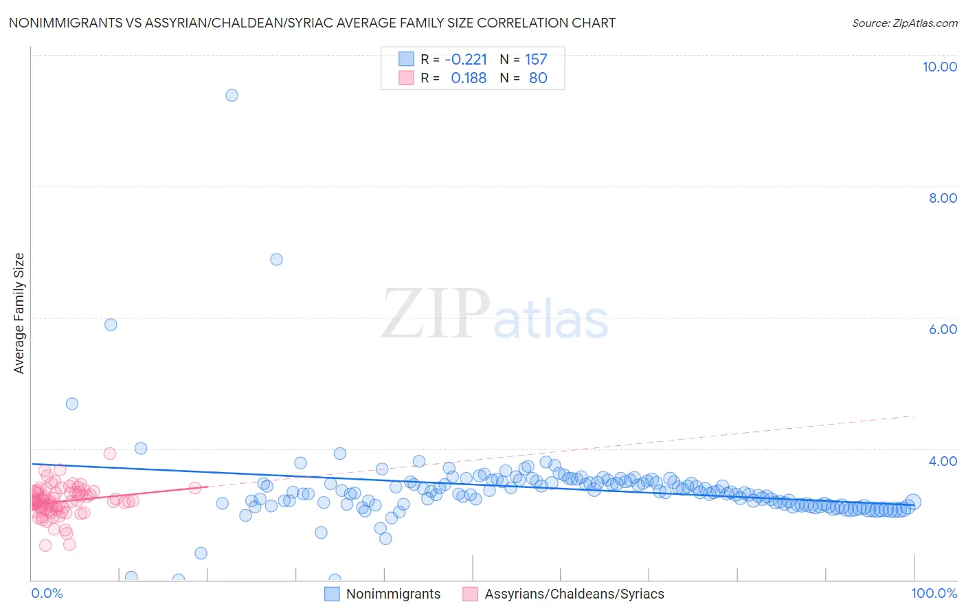 Nonimmigrants vs Assyrian/Chaldean/Syriac Average Family Size