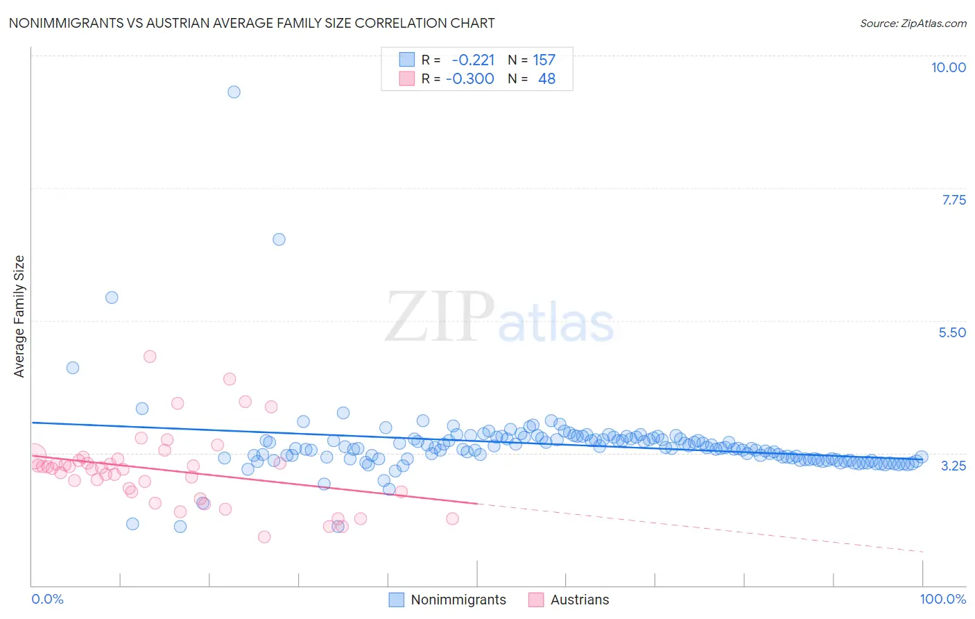 Nonimmigrants vs Austrian Average Family Size