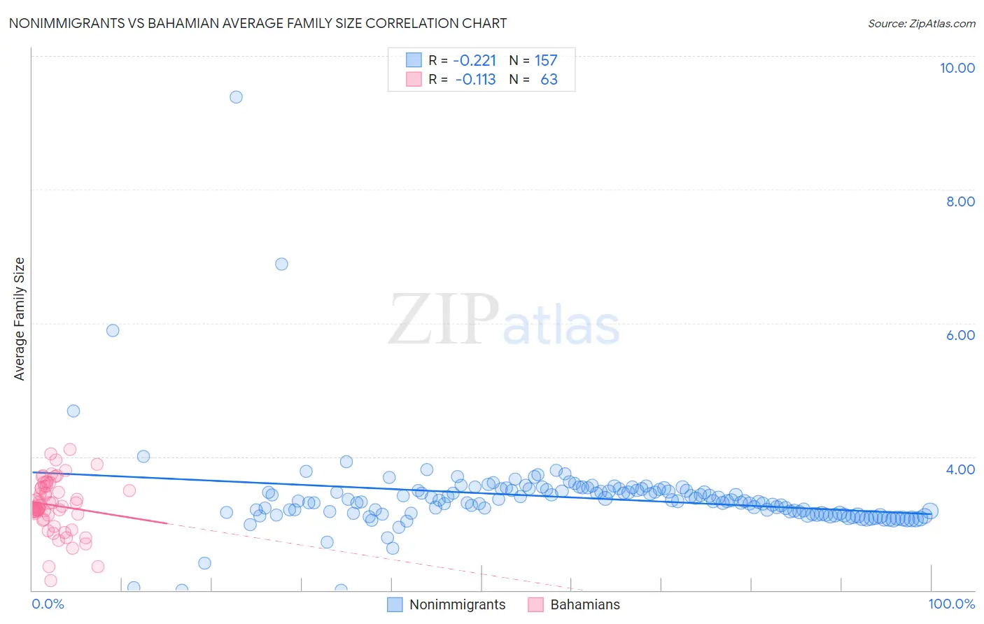 Nonimmigrants vs Bahamian Average Family Size