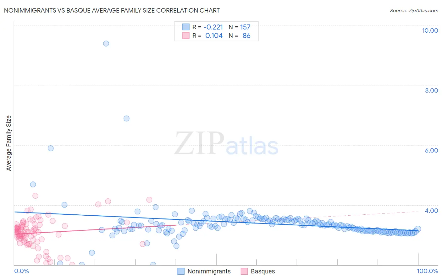 Nonimmigrants vs Basque Average Family Size