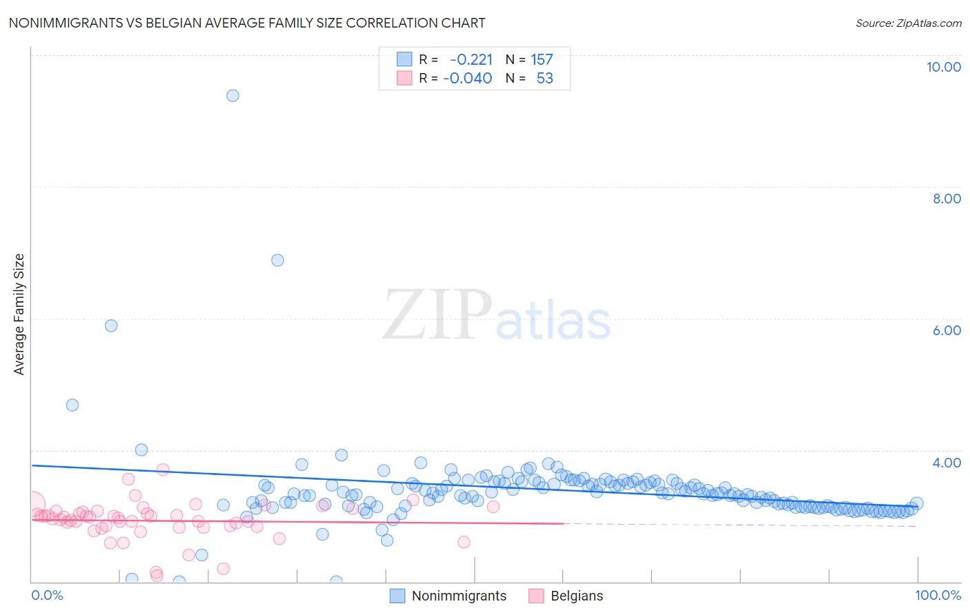 Nonimmigrants vs Belgian Average Family Size