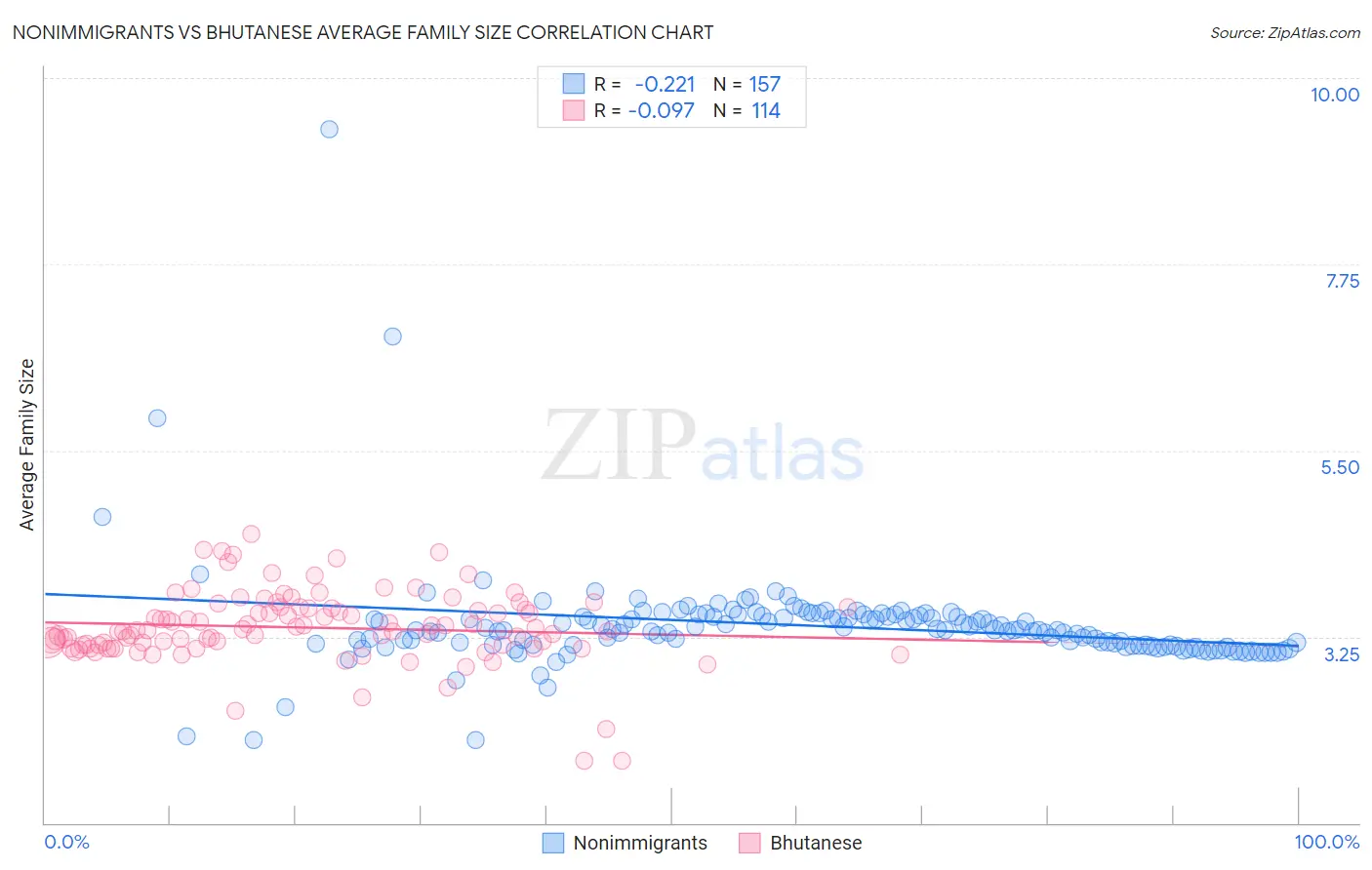 Nonimmigrants vs Bhutanese Average Family Size
