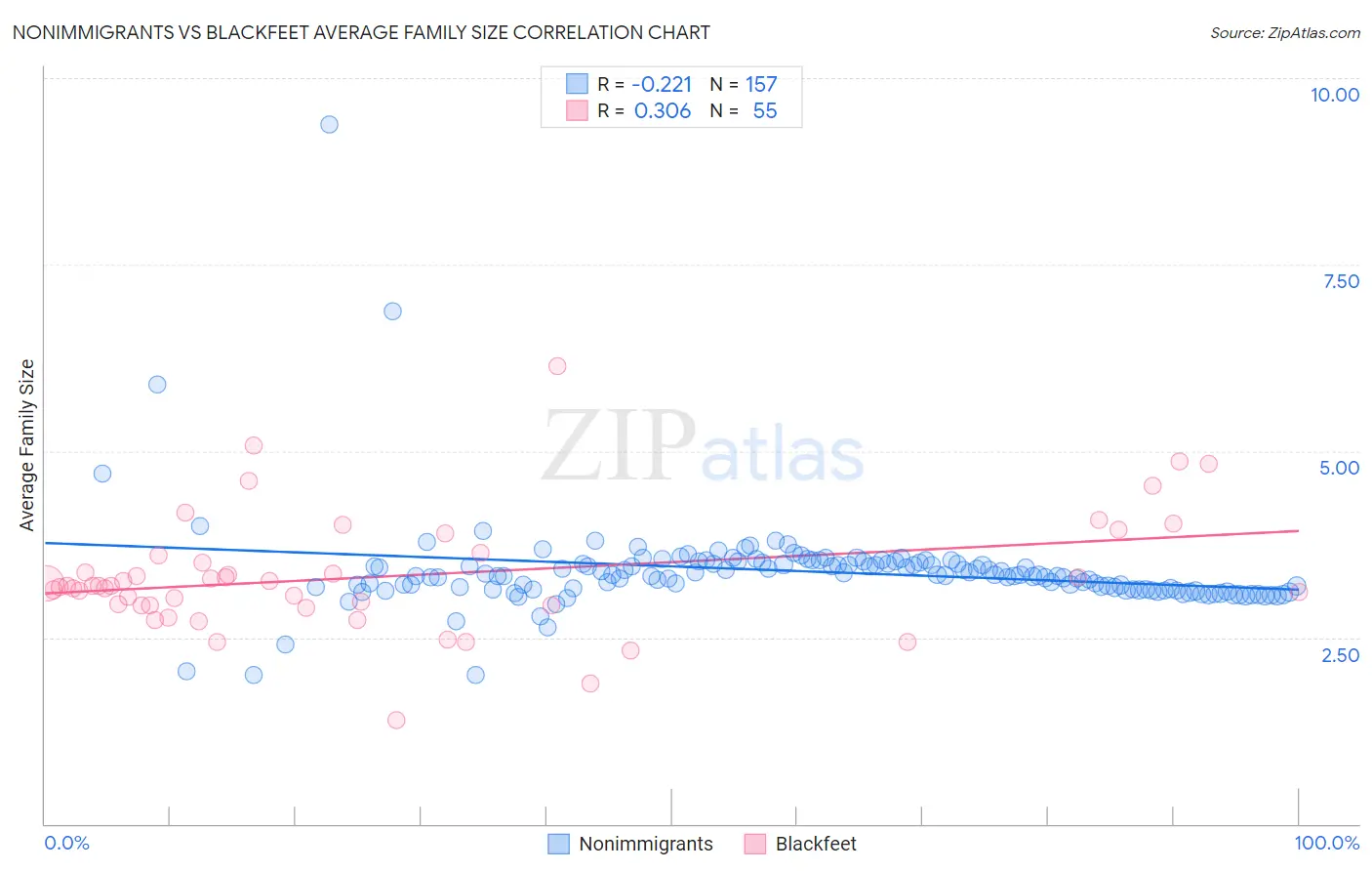 Nonimmigrants vs Blackfeet Average Family Size
