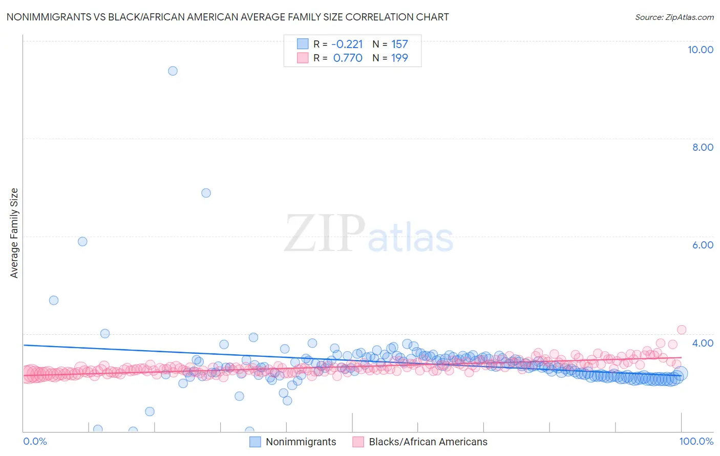 Nonimmigrants vs Black/African American Average Family Size