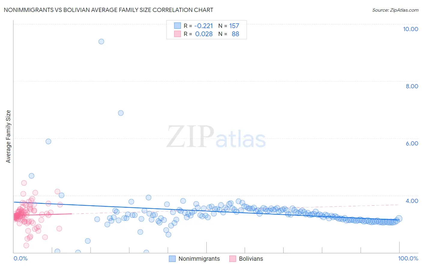 Nonimmigrants vs Bolivian Average Family Size