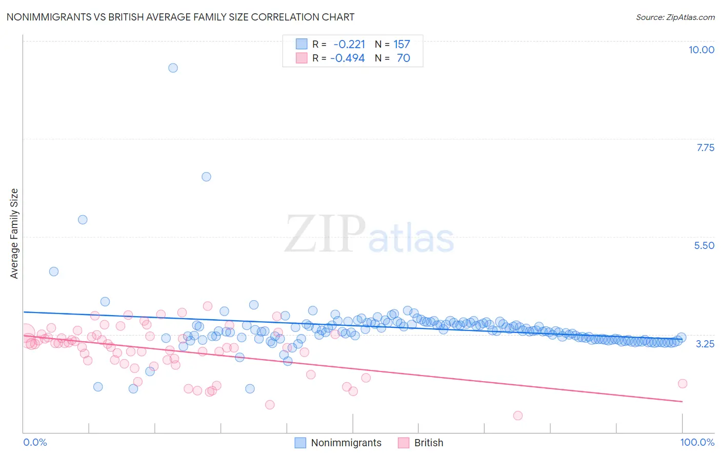 Nonimmigrants vs British Average Family Size