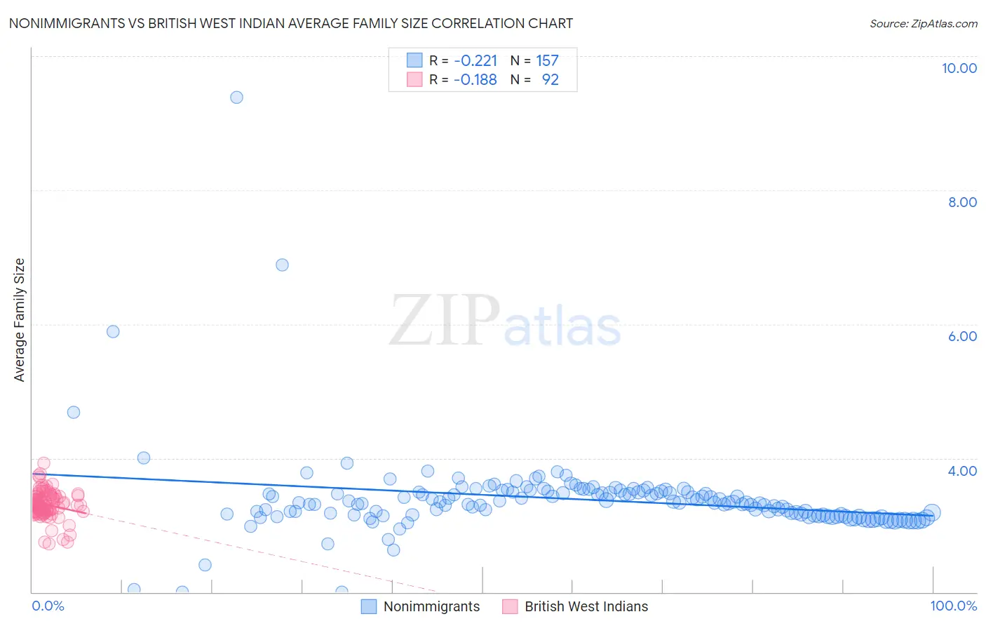 Nonimmigrants vs British West Indian Average Family Size