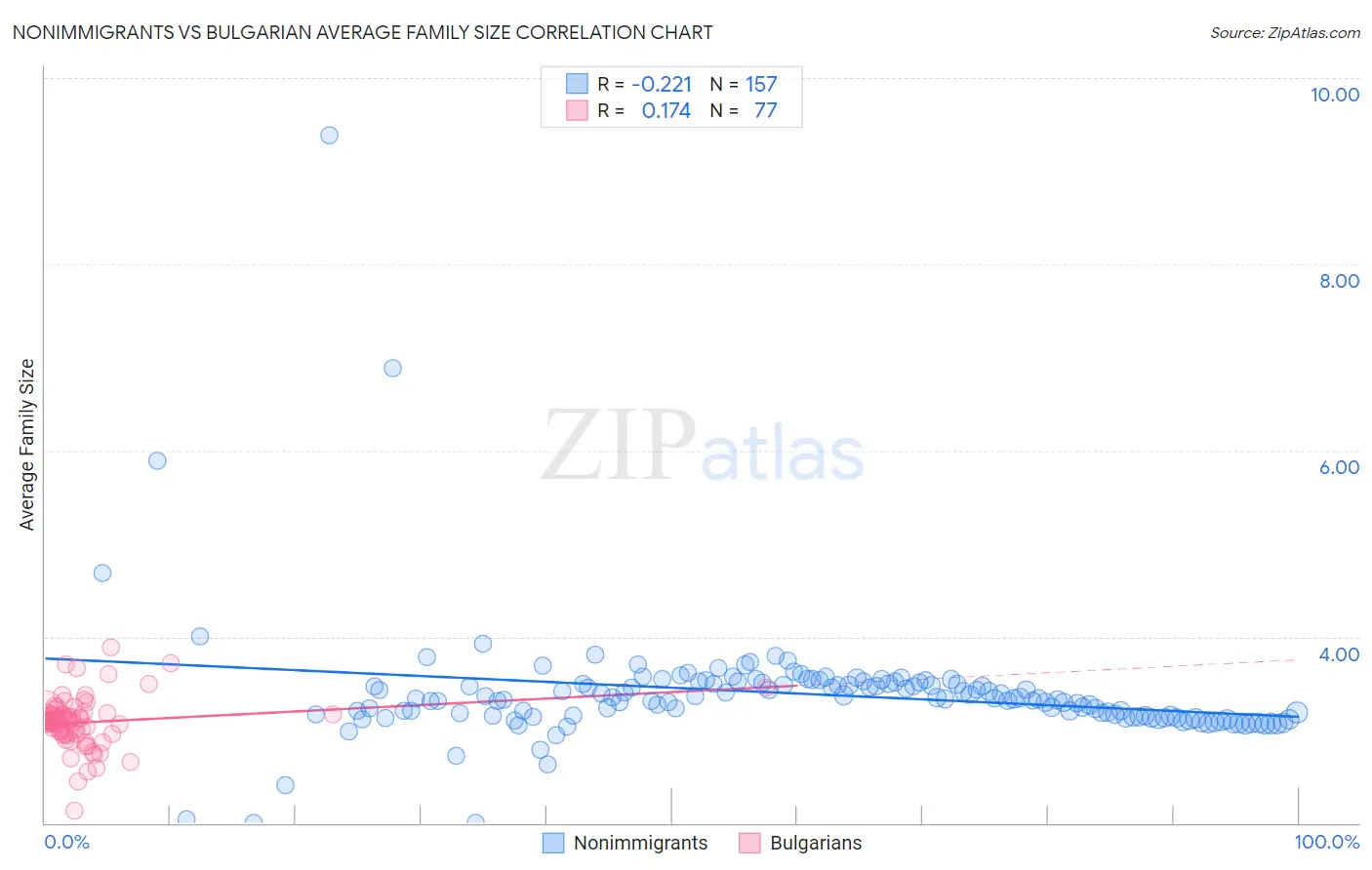 Nonimmigrants vs Bulgarian Average Family Size