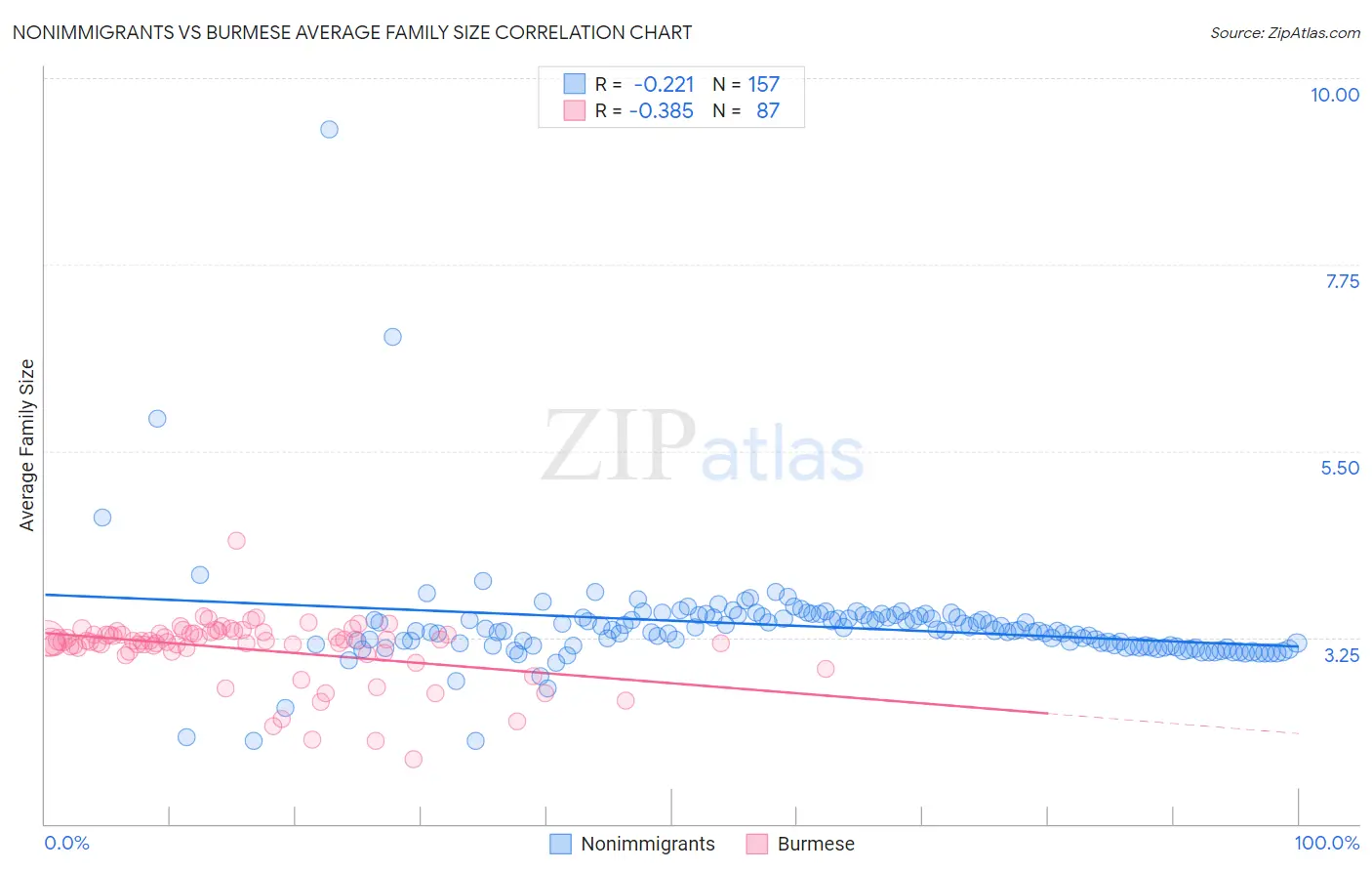 Nonimmigrants vs Burmese Average Family Size