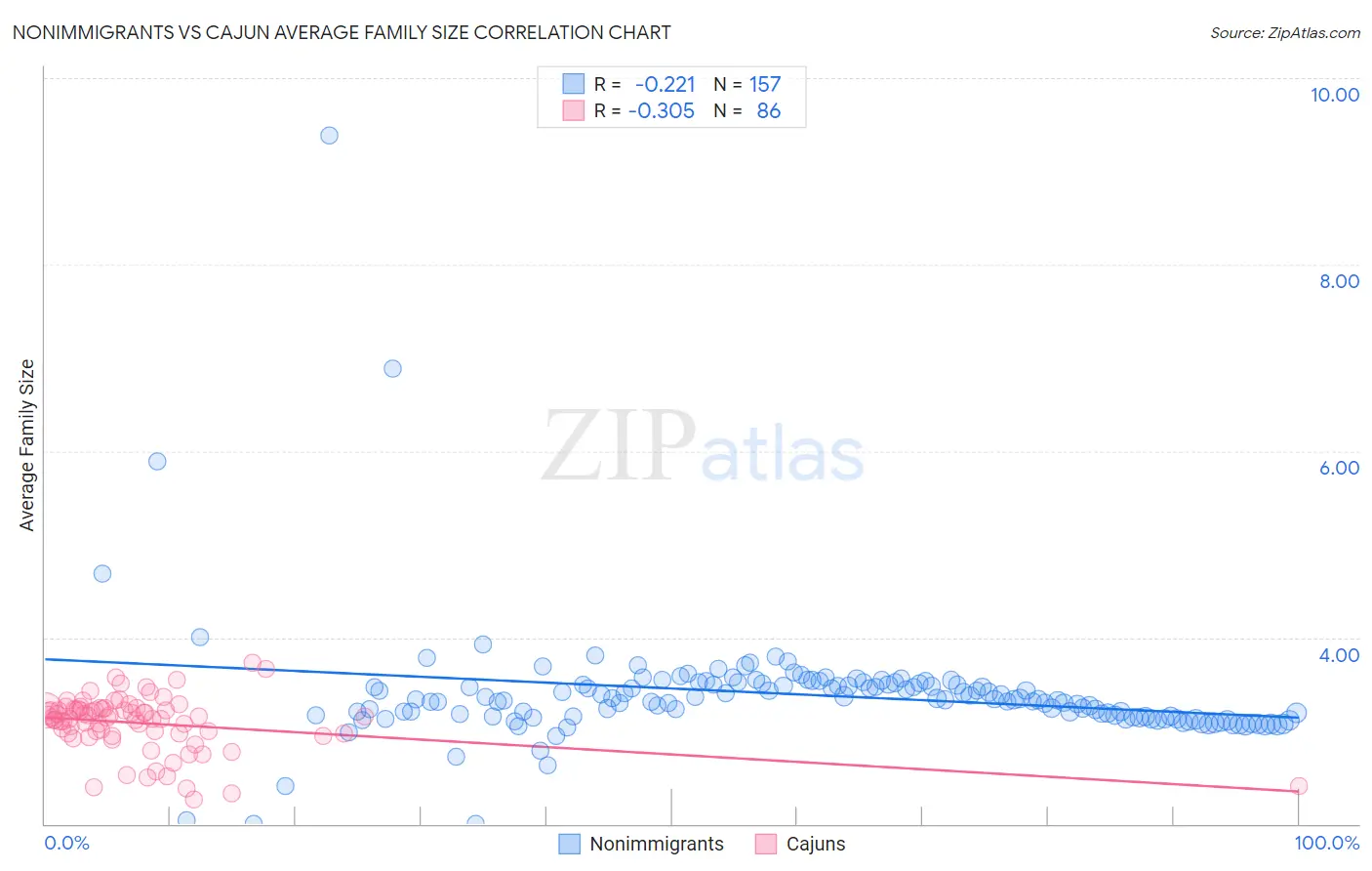 Nonimmigrants vs Cajun Average Family Size