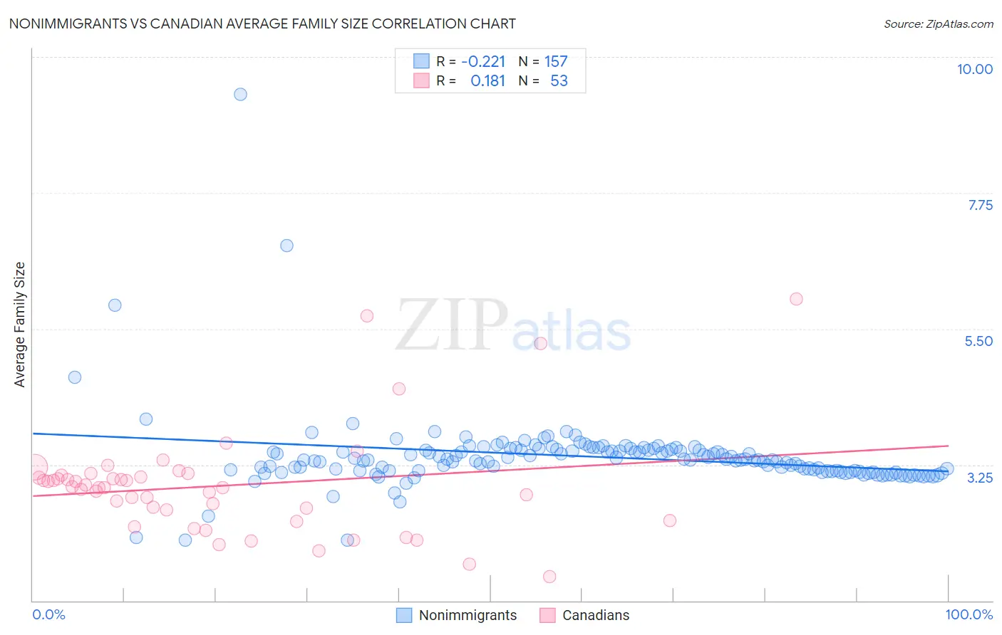 Nonimmigrants vs Canadian Average Family Size