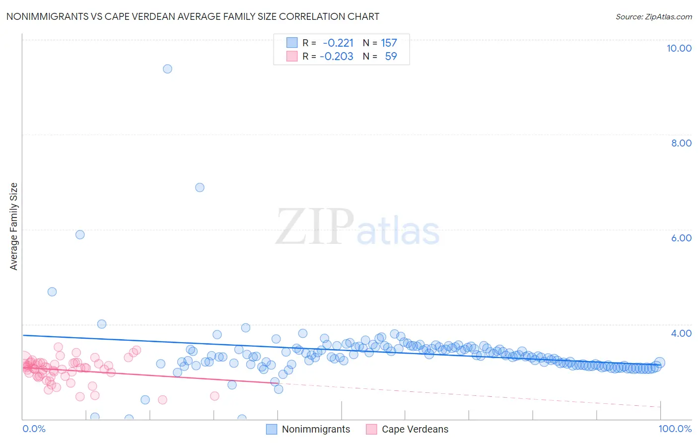 Nonimmigrants vs Cape Verdean Average Family Size
