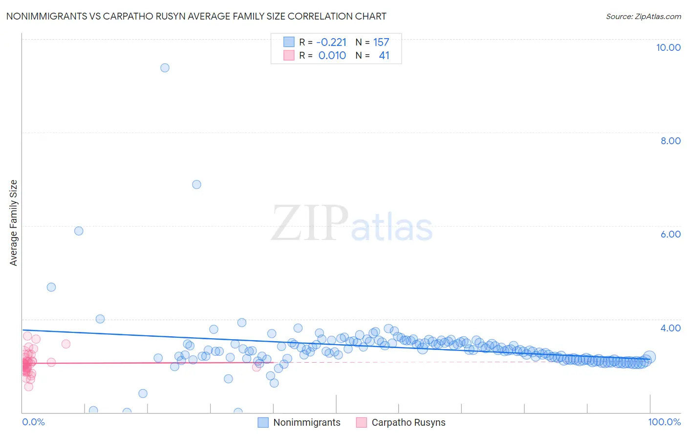 Nonimmigrants vs Carpatho Rusyn Average Family Size