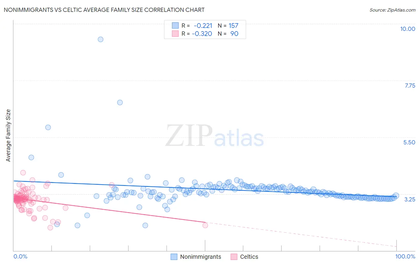 Nonimmigrants vs Celtic Average Family Size