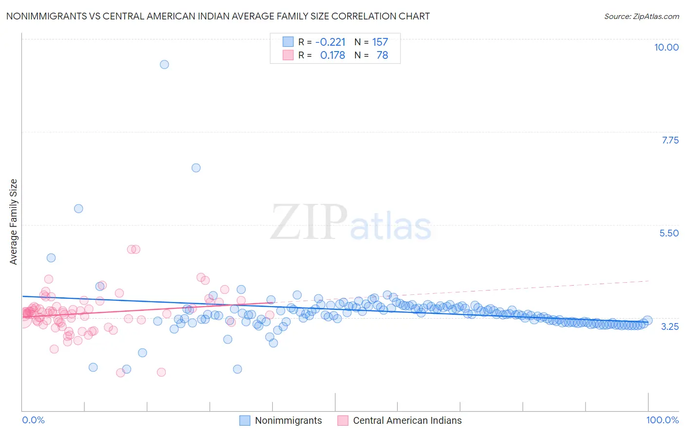 Nonimmigrants vs Central American Indian Average Family Size