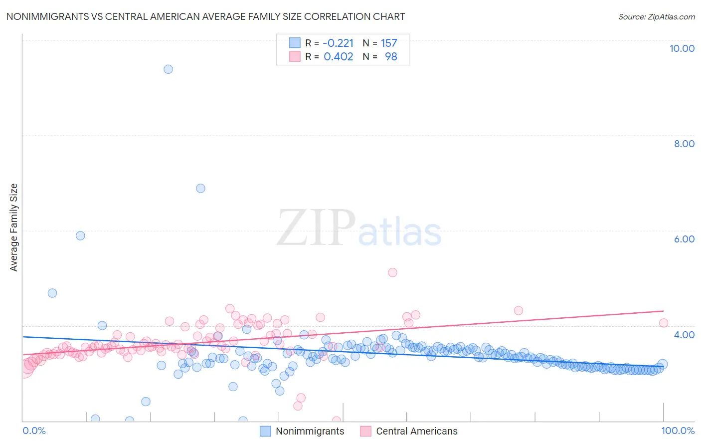 Nonimmigrants vs Central American Average Family Size