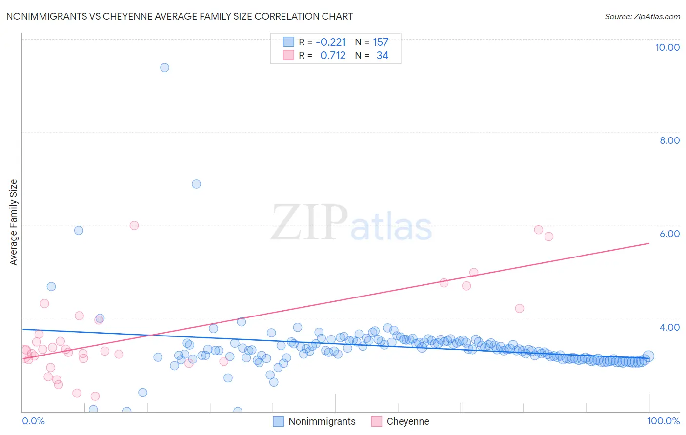Nonimmigrants vs Cheyenne Average Family Size
