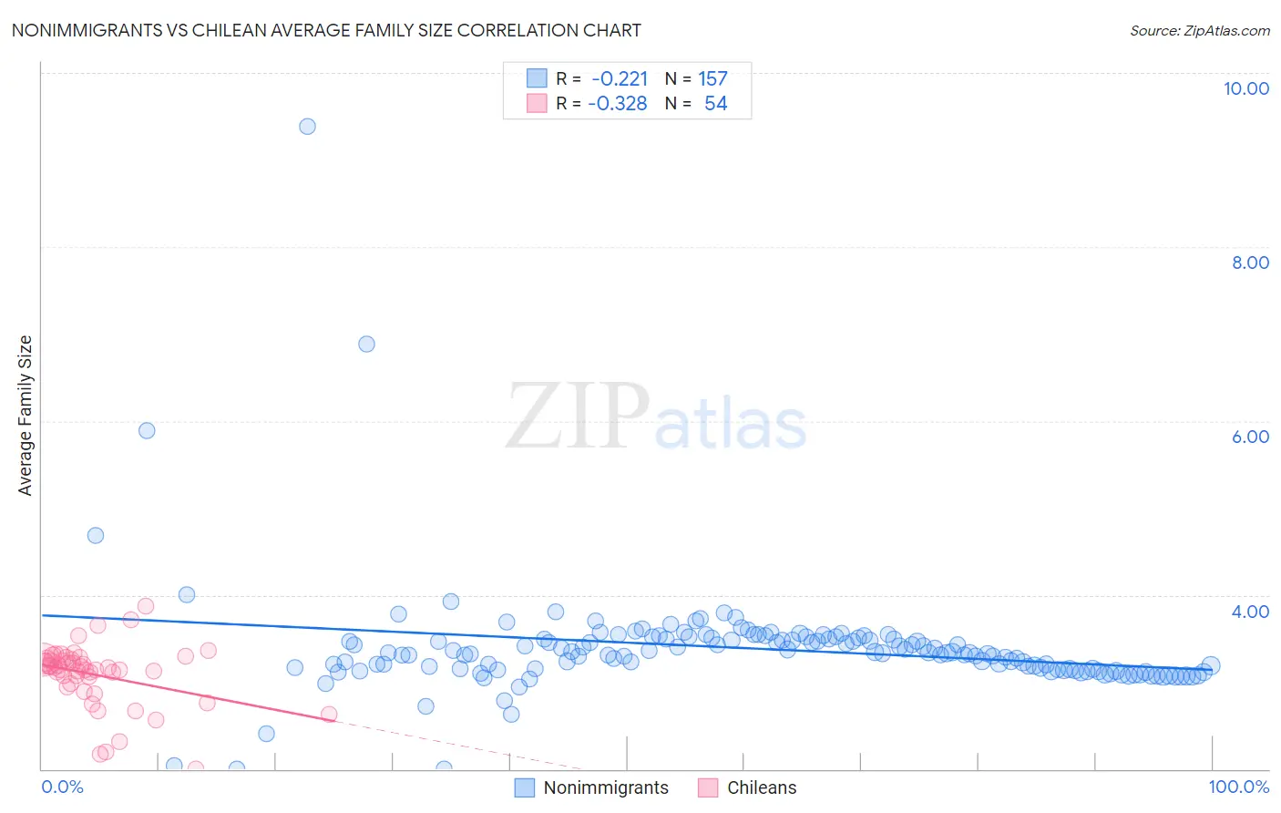Nonimmigrants vs Chilean Average Family Size