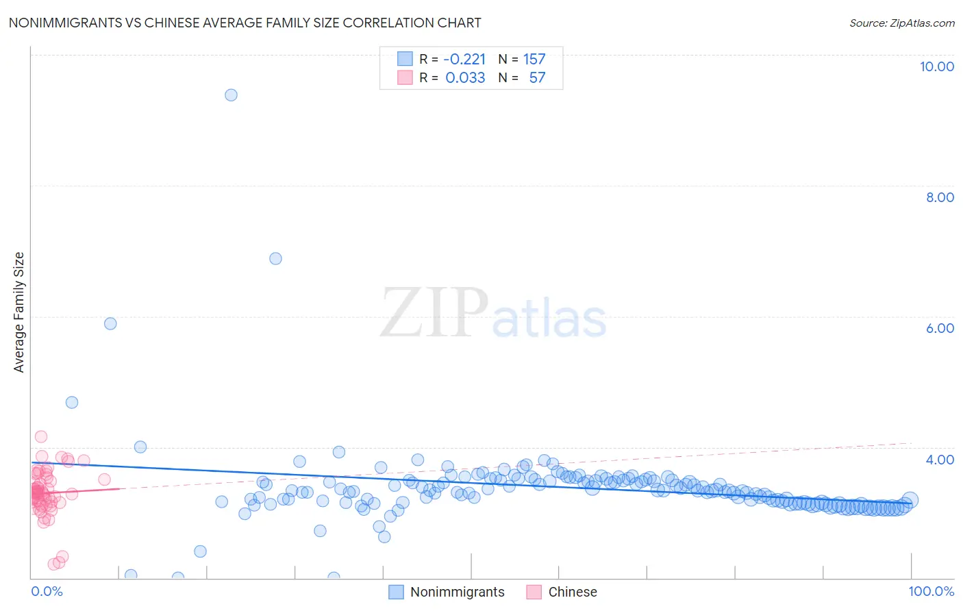 Nonimmigrants vs Chinese Average Family Size