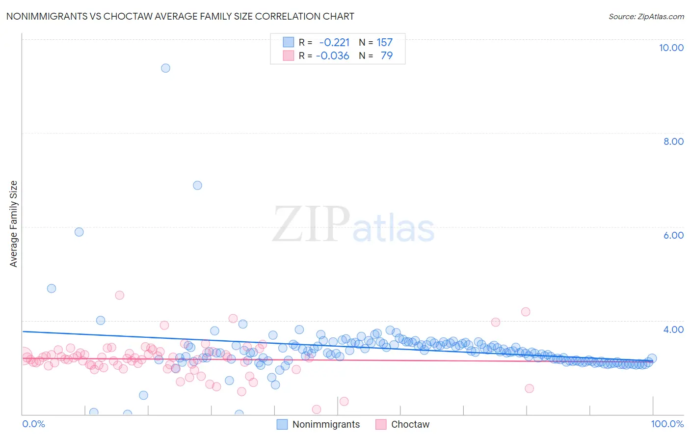 Nonimmigrants vs Choctaw Average Family Size