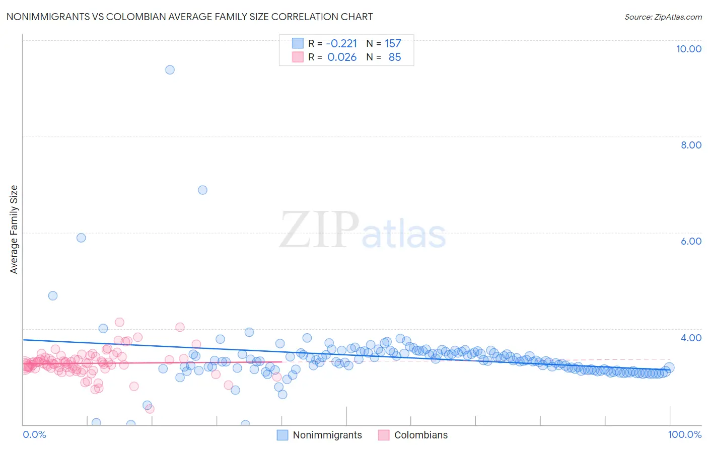 Nonimmigrants vs Colombian Average Family Size