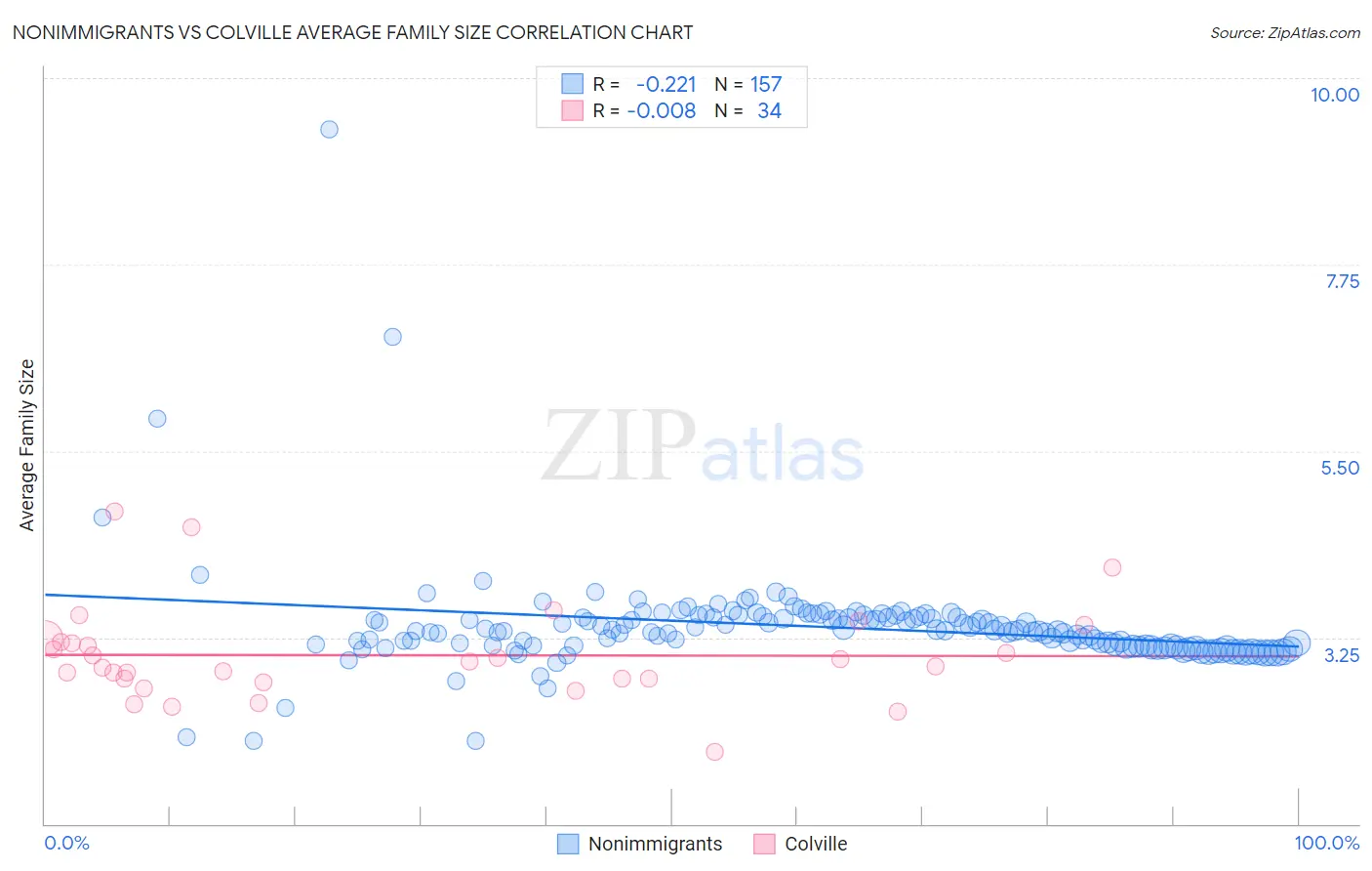 Nonimmigrants vs Colville Average Family Size