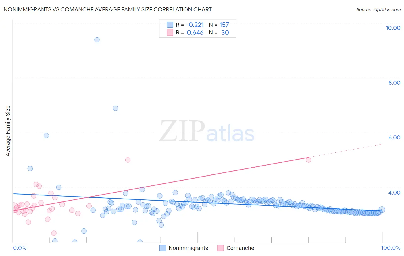 Nonimmigrants vs Comanche Average Family Size