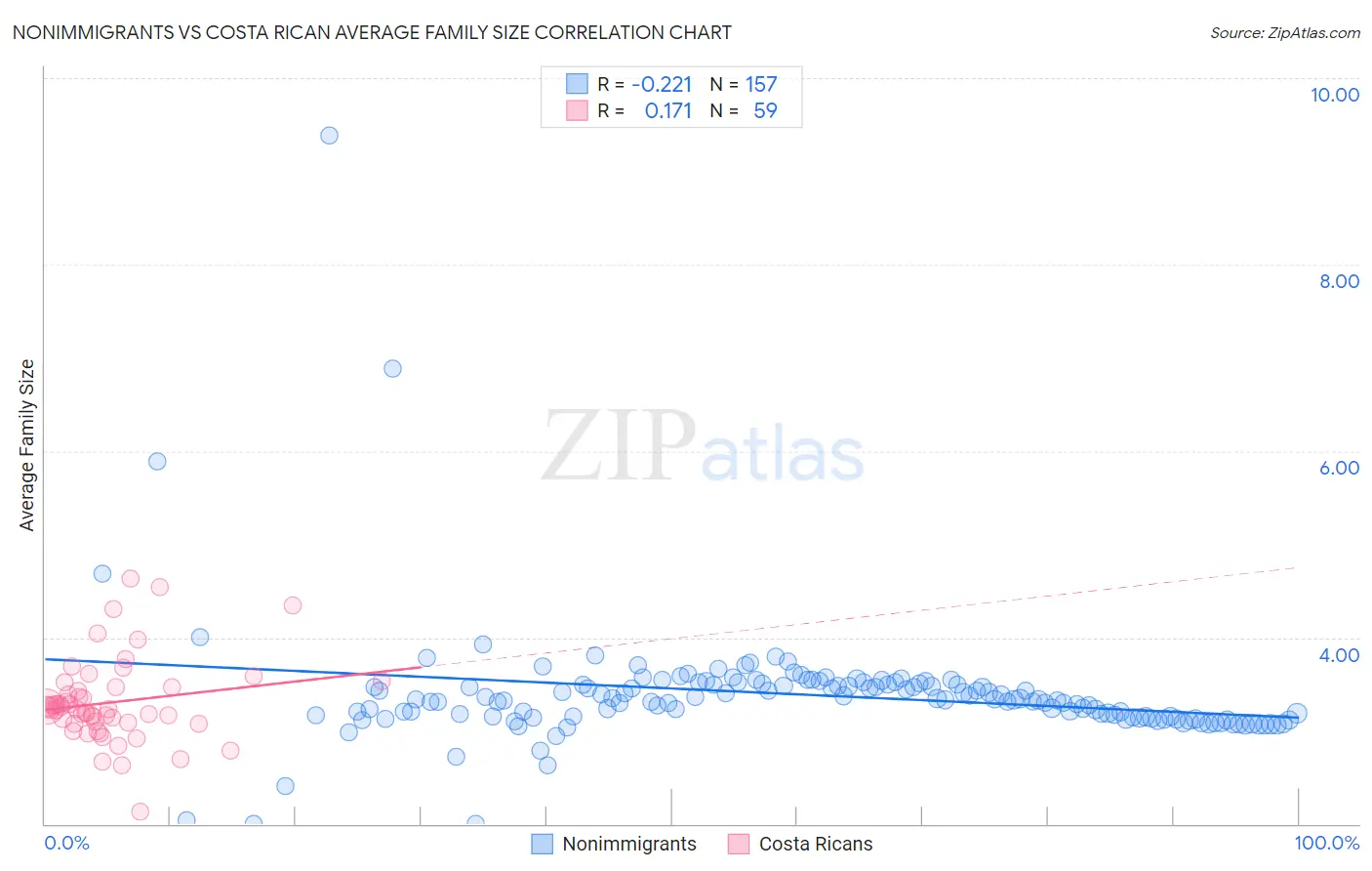 Nonimmigrants vs Costa Rican Average Family Size