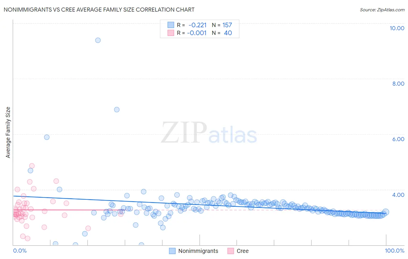 Nonimmigrants vs Cree Average Family Size