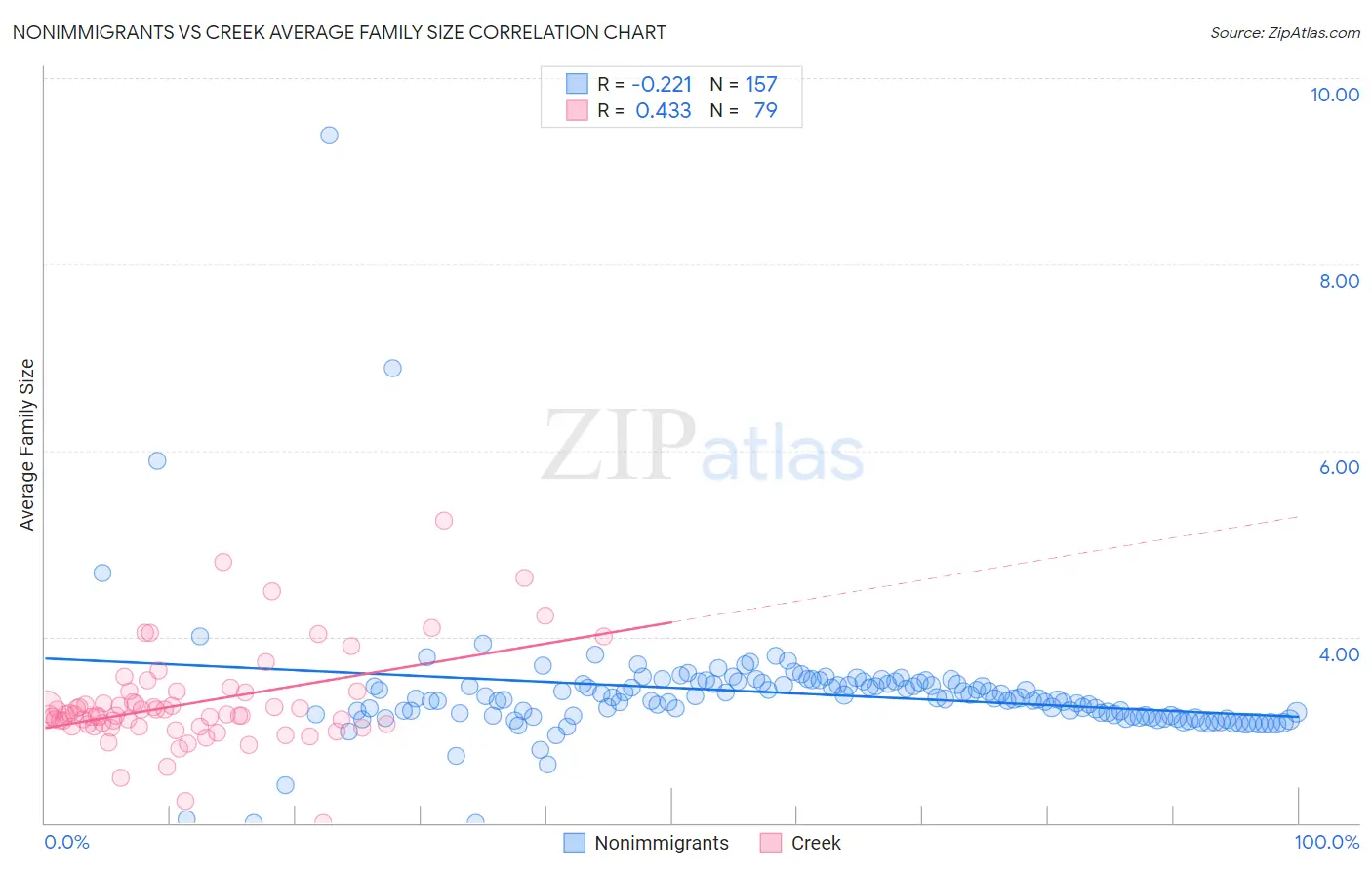 Nonimmigrants vs Creek Average Family Size
