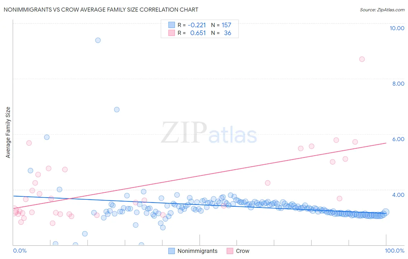 Nonimmigrants vs Crow Average Family Size