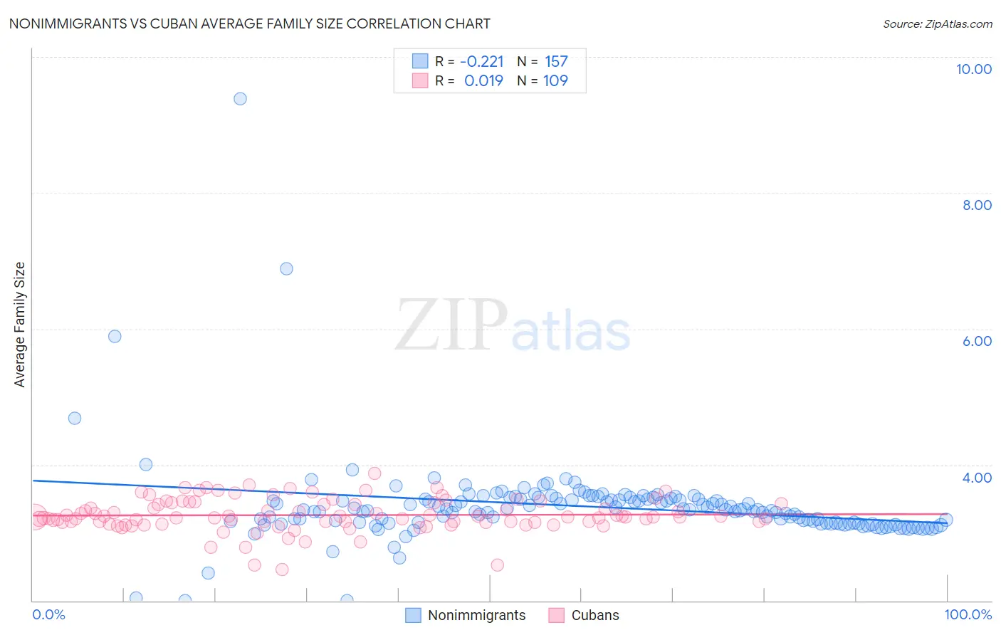 Nonimmigrants vs Cuban Average Family Size